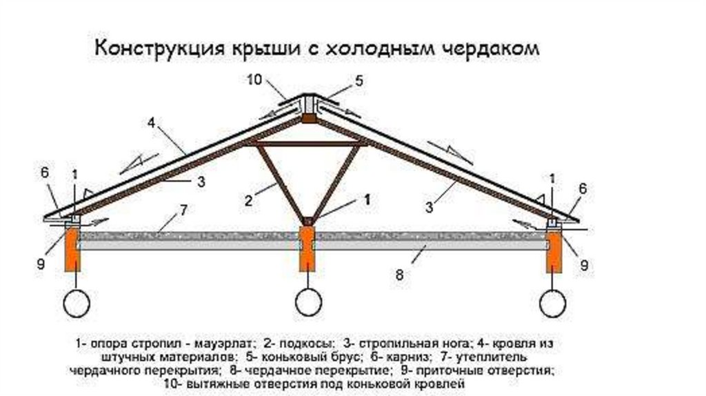 План кровли с холодным чердаком