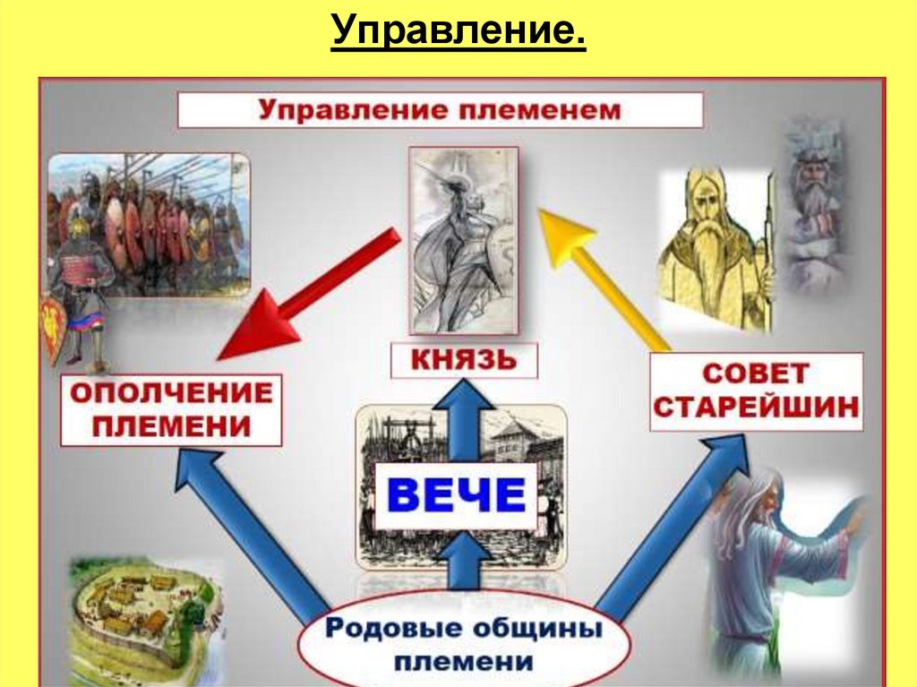 Князь и община. Схема управления славян. Схема управления племенем восточных славян. Схема управления славянскими племенами. Схема управления восточнославянских племен.