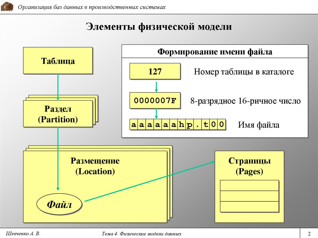 Физик модель. Физическая модель данных. Физическая модель базы данных. Элемент данных. Физическая модель таблица.