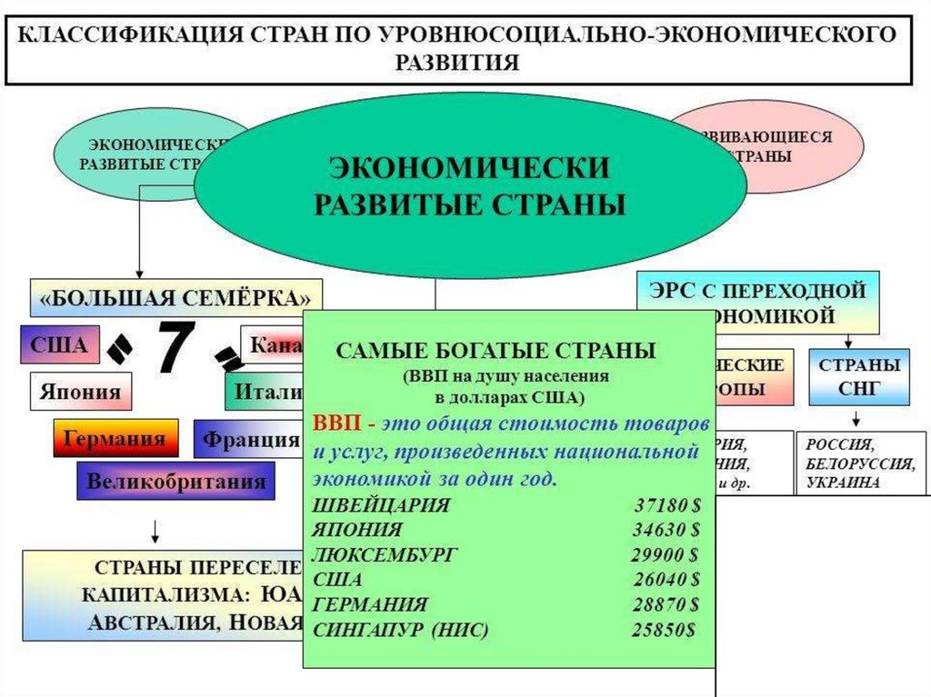 Классификация стран по уровню экономического развития презентация