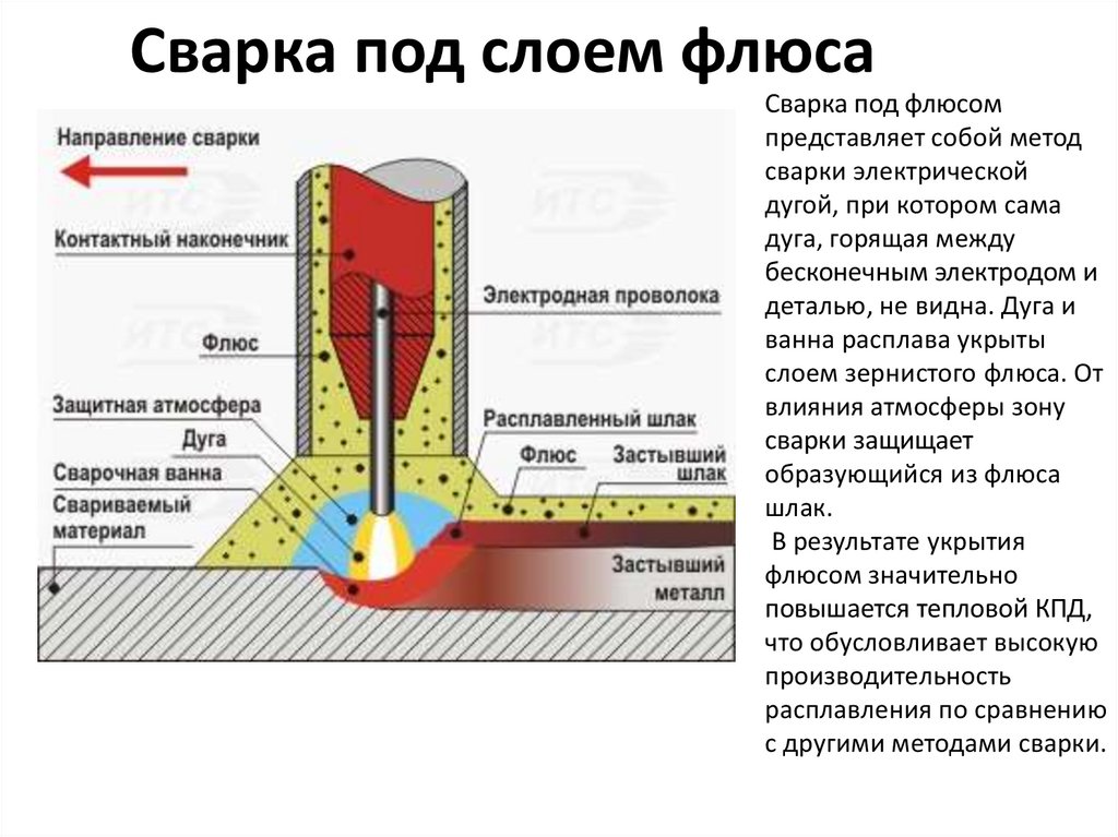 Схема сварки под флюсом