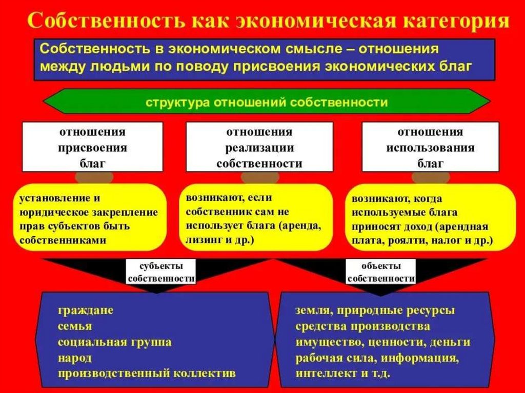 Собственность и экономические системы 8 класс презентация