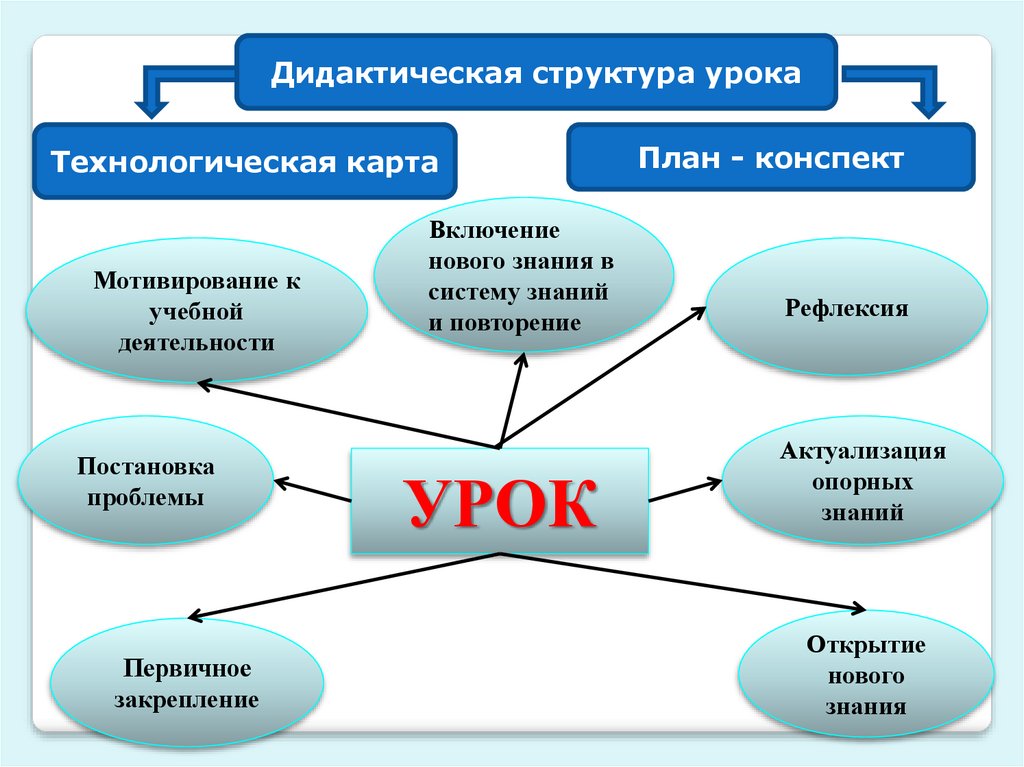 Урок строение. Дидактическая структура урока. Дидактическая структура занятия. Технологическая карта урока открытия новых знаний. Дидактическая структура урока по ФГОС.