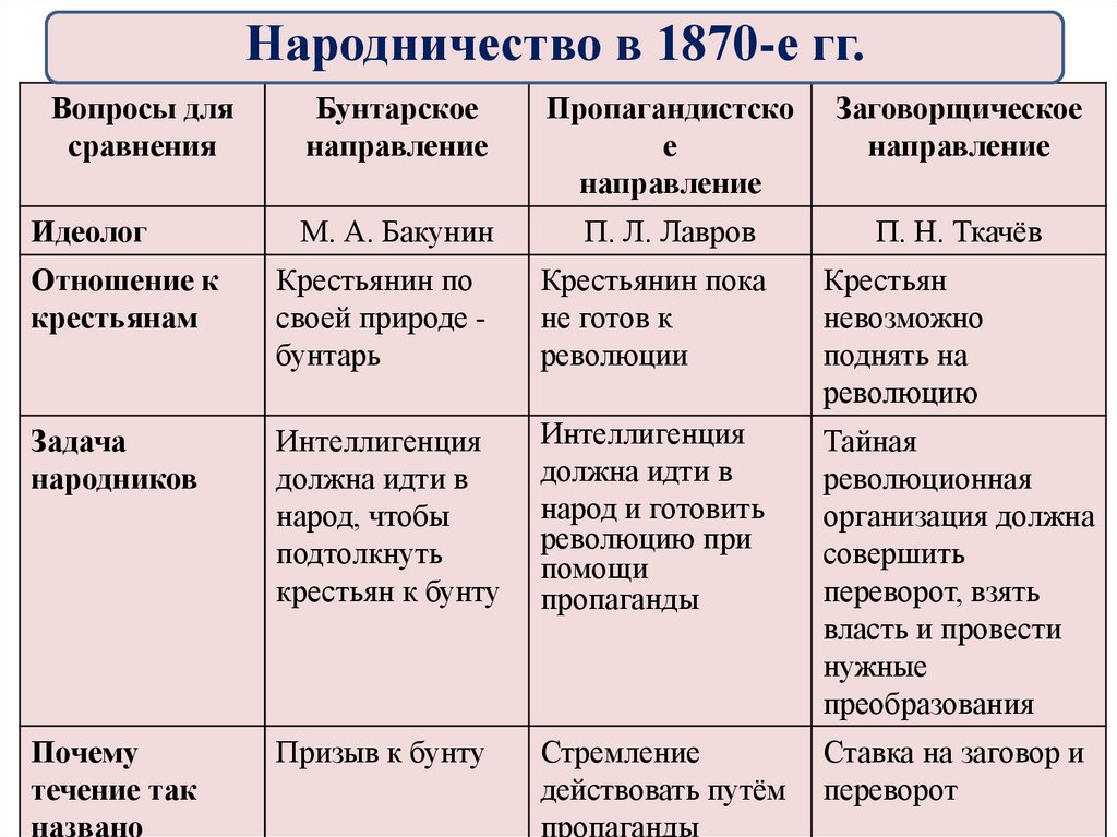 Составьте развернутый план сообщения о революционных народников почему на ваш взгляд пропаганда