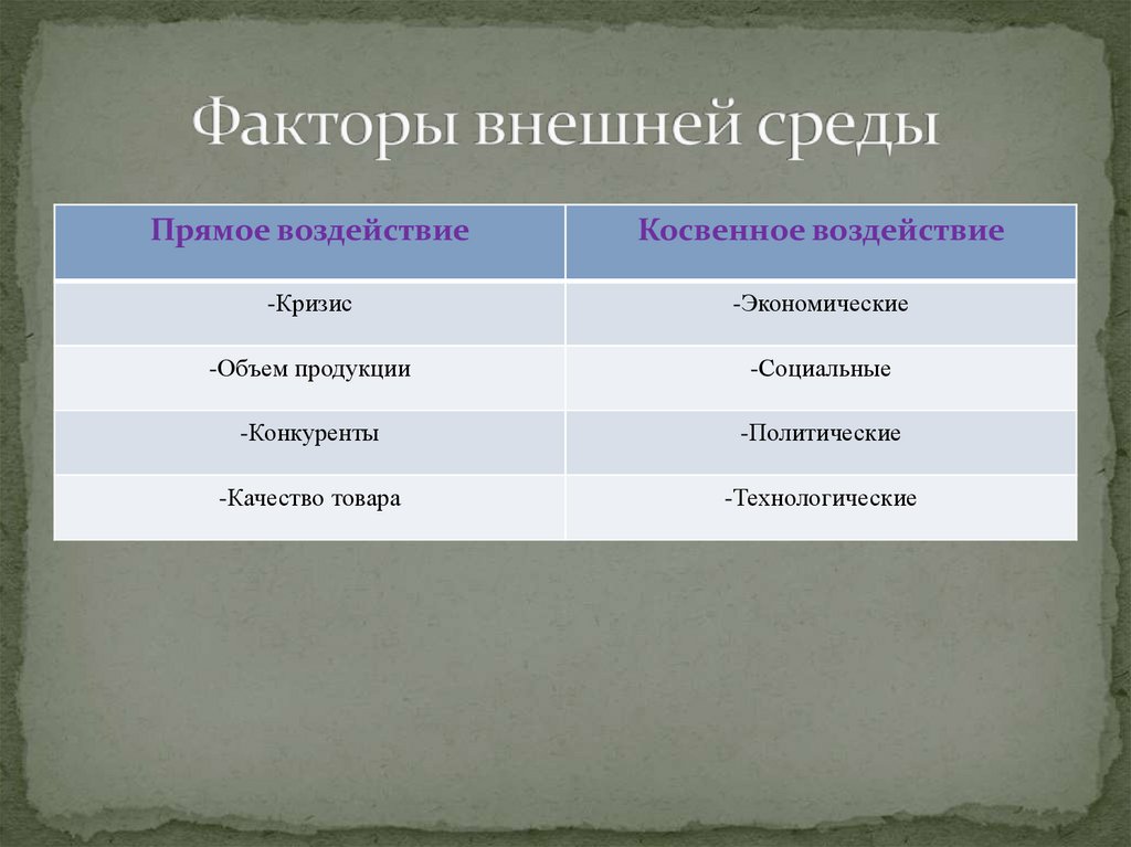 Факторы внешней среды