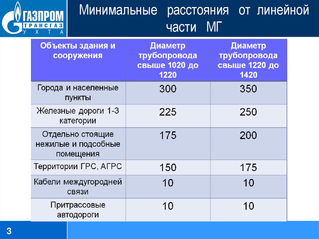 На каком минимальном расстоянии должны