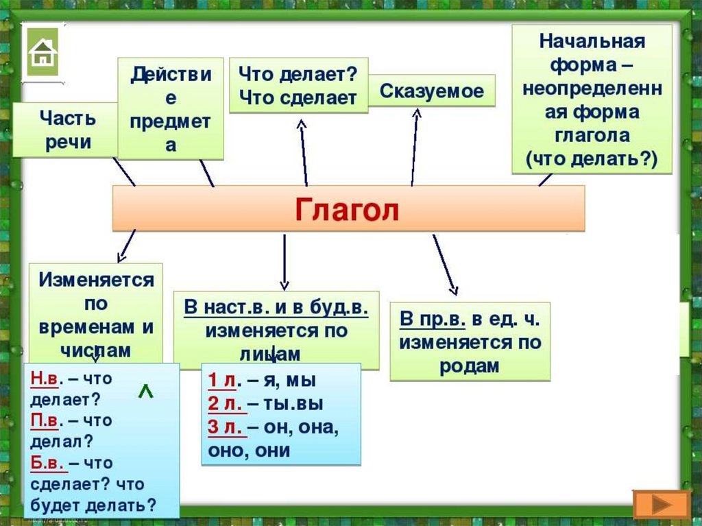 Место глагола в русском языке