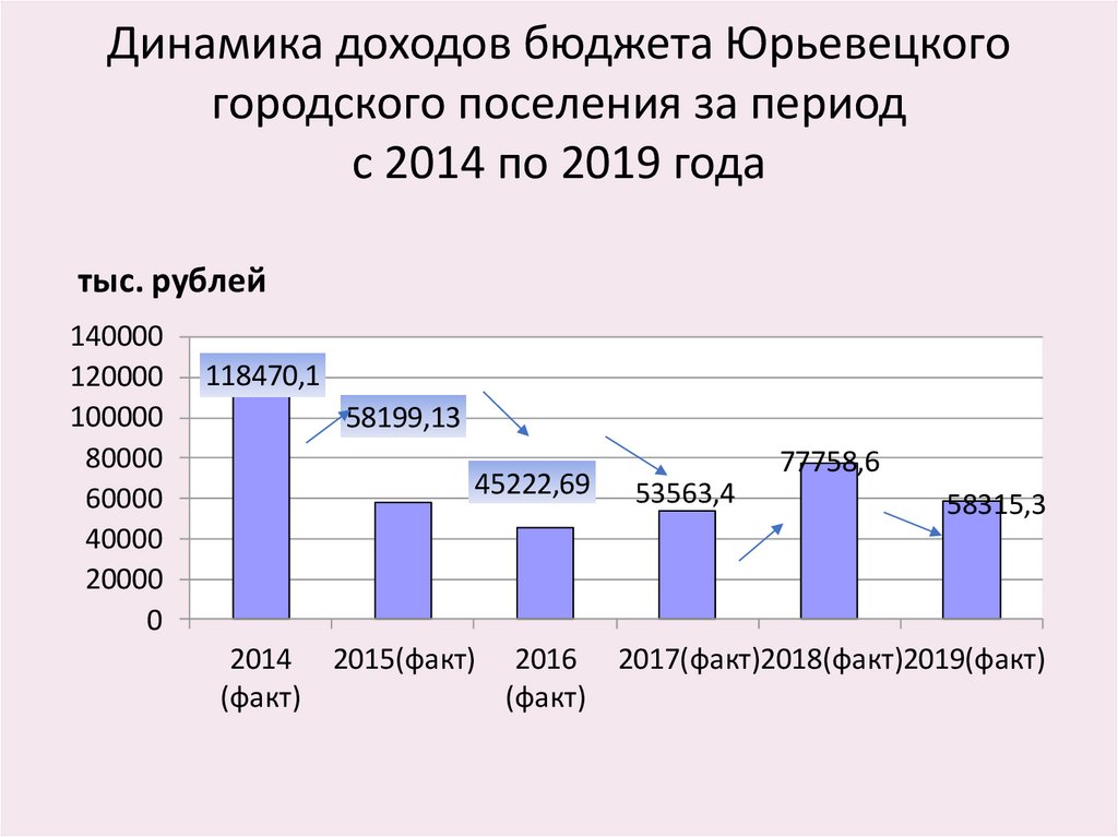 Динамика доходов бюджета Юрьевецкого городского поселения за период с 2014 по 2019 года