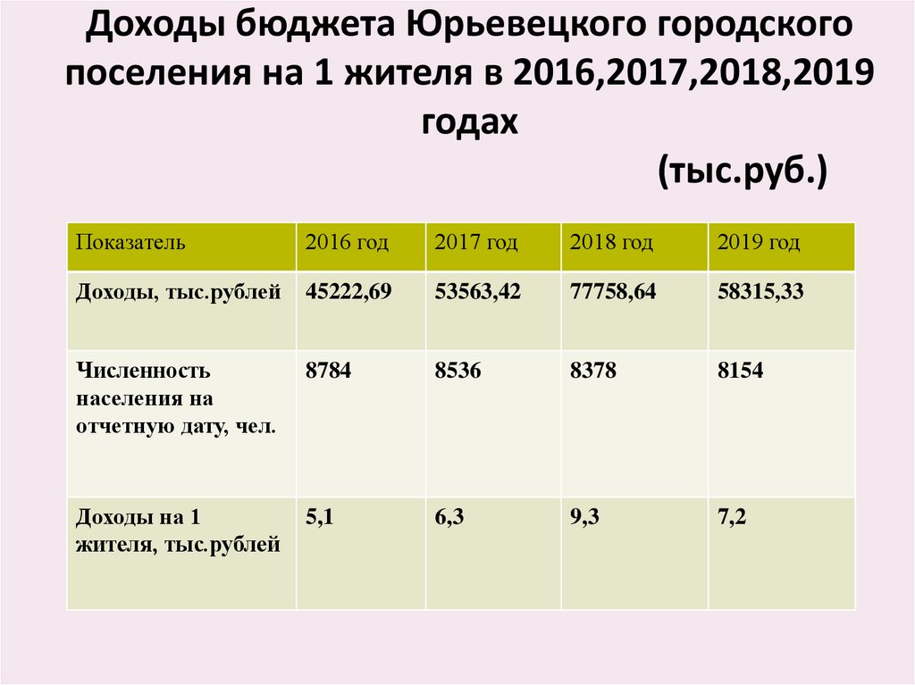 Доходы бюджета Юрьевецкого городского поселения на 1 жителя в 2016,2017,2018,2019 годах (тыс.руб.)