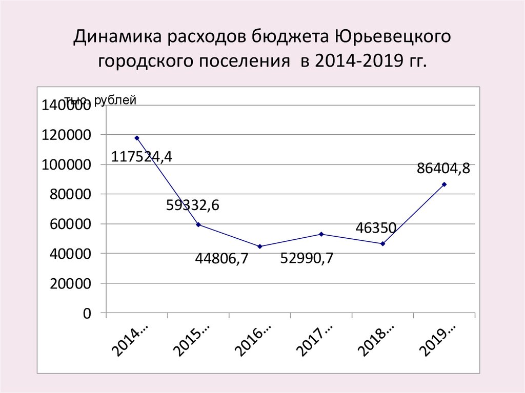 Динамика расходов бюджета Юрьевецкого городского поселения в 2014-2019 гг.