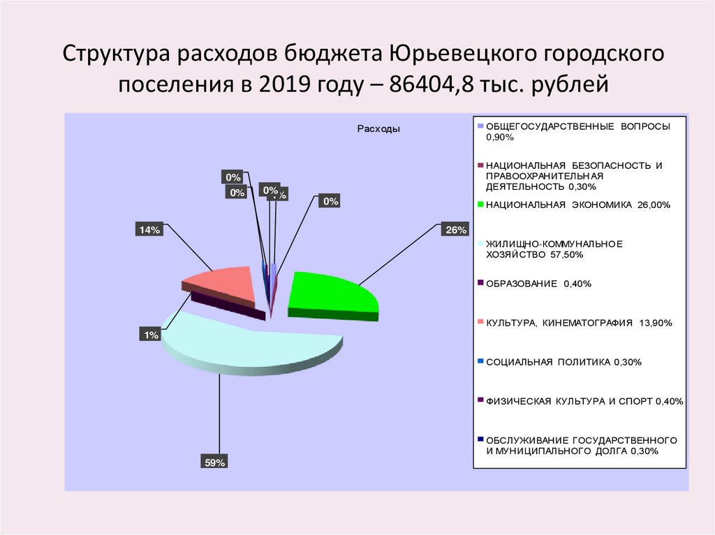 Структура расходов бюджета Юрьевецкого городского поселения в 2019 году – 86404,8 тыс. рублей