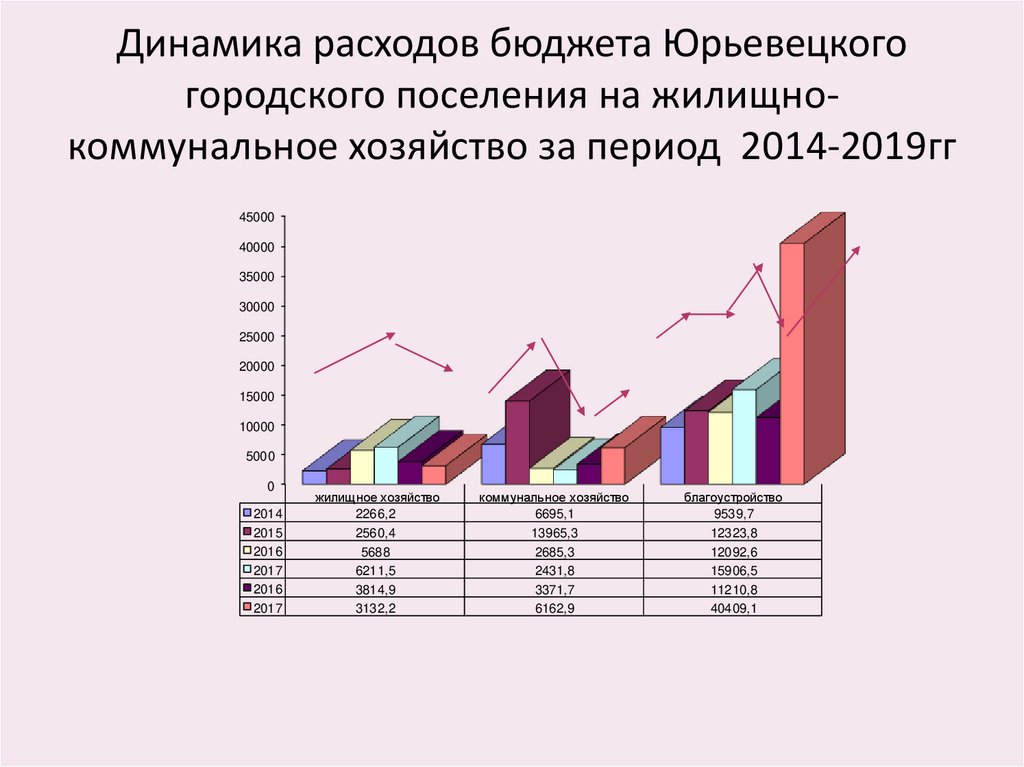 Динамика расходов бюджета Юрьевецкого городского поселения на жилищно-коммунальное хозяйство за период 2014-2019гг