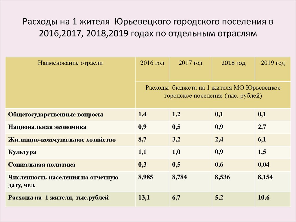 Расходы на 1 жителя Юрьевецкого городского поселения в 2016,2017, 2018,2019 годах по отдельным отраслям
