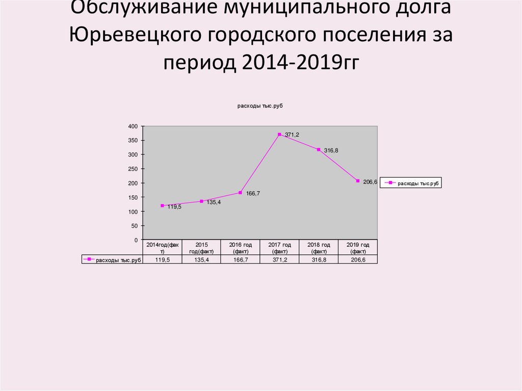 Обслуживание муниципального долга Юрьевецкого городского поселения за период 2014-2019гг