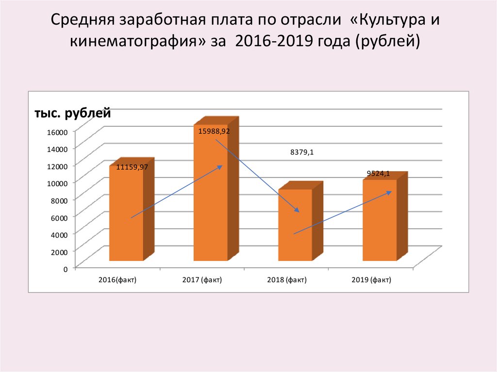 Средняя заработная плата по отрасли «Культура и кинематография» за 2016-2019 года (рублей)