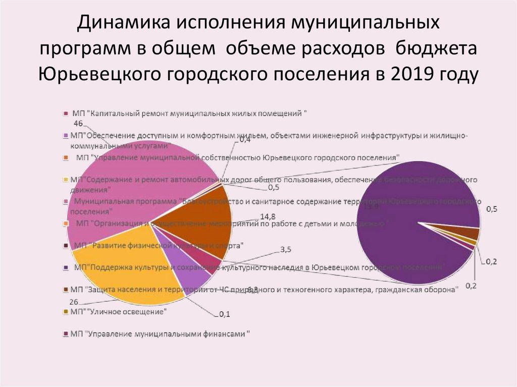 Динамика исполнения муниципальных программ в общем объеме расходов бюджета Юрьевецкого городского поселения в 2019 году