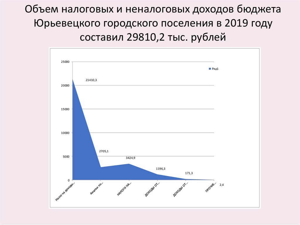 Объем налоговых и неналоговых доходов бюджета Юрьевецкого городского поселения в 2019 году составил 29810,2 тыс. рублей
