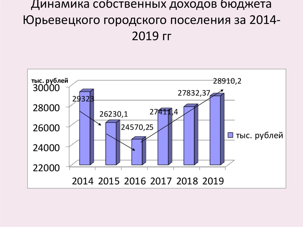 Динамика собственных доходов бюджета Юрьевецкого городского поселения за 2014-2019 гг