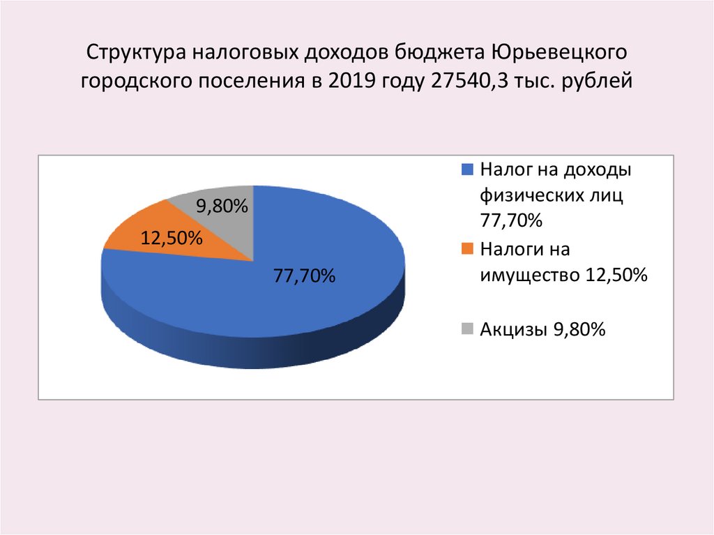 Структура налоговых доходов бюджета Юрьевецкого городского поселения в 2019 году 27540,3 тыс. рублей