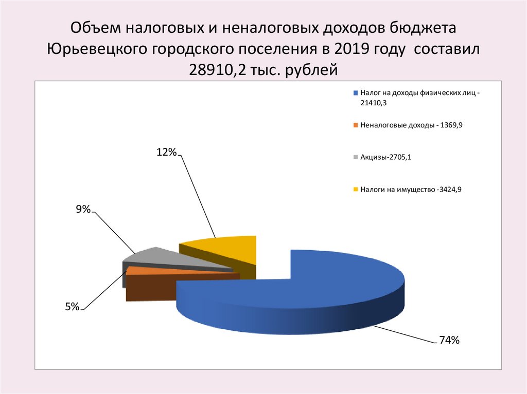Объем налоговых и неналоговых доходов бюджета Юрьевецкого городского поселения в 2019 году составил 28910,2 тыс. рублей