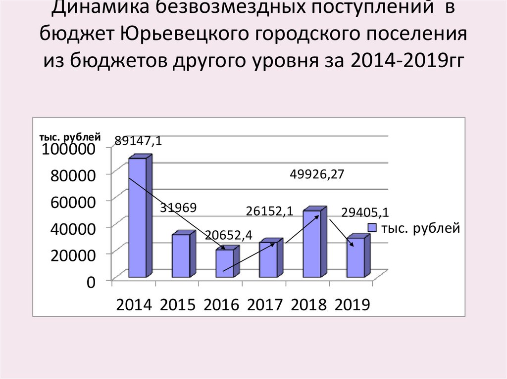 Динамика безвозмездных поступлений в бюджет Юрьевецкого городского поселения из бюджетов другого уровня за 2014-2019гг