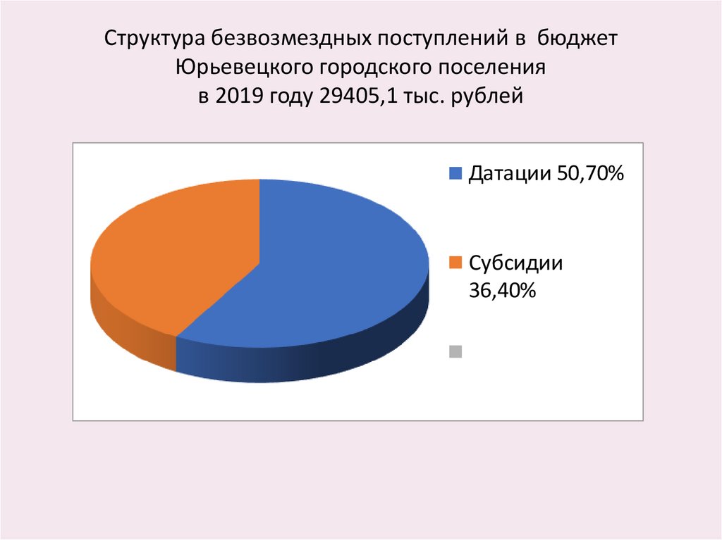 Структура безвозмездных поступлений в бюджет Юрьевецкого городского поселения в 2019 году 29405,1 тыс. рублей
