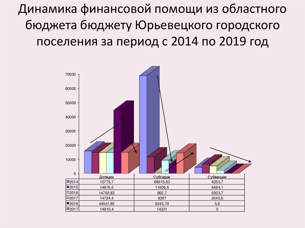 Динамика финансовой помощи из областного бюджета бюджету Юрьевецкого городского поселения за период с 2014 по 2019 год