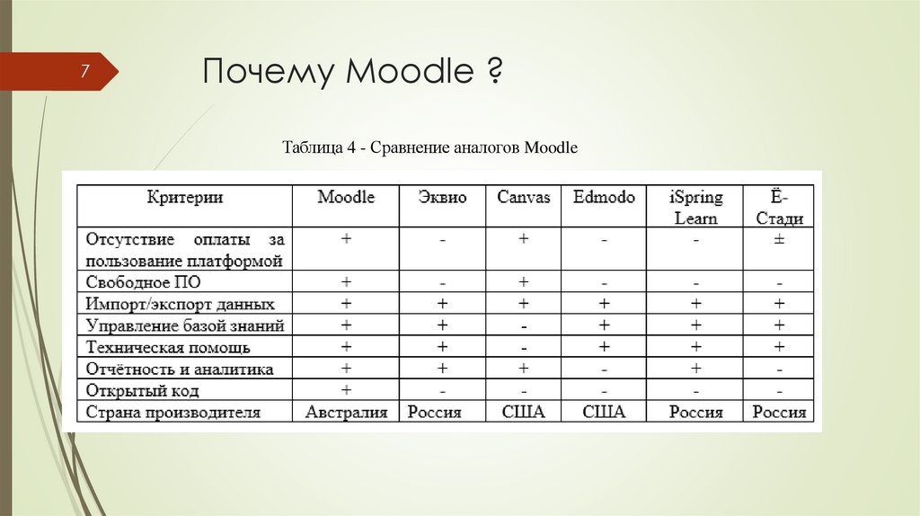 Почему Moodle ?
