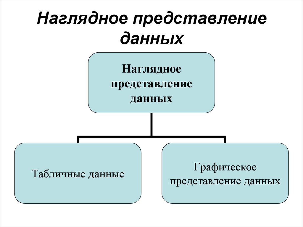 Наглядное представление данных. Способы наглядного представления статистических данных. Способы наглядного представления статистической информации. Методы наглядного представления.