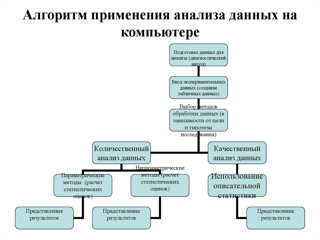 На основе анализа данных. Методы и методики анализа данных. Алгоритм по обработке данных. Методы анализа данных в исследовании. Алгоритм аналитических исследований.