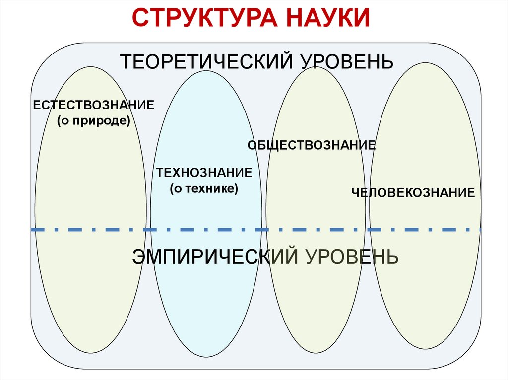 Структура науки