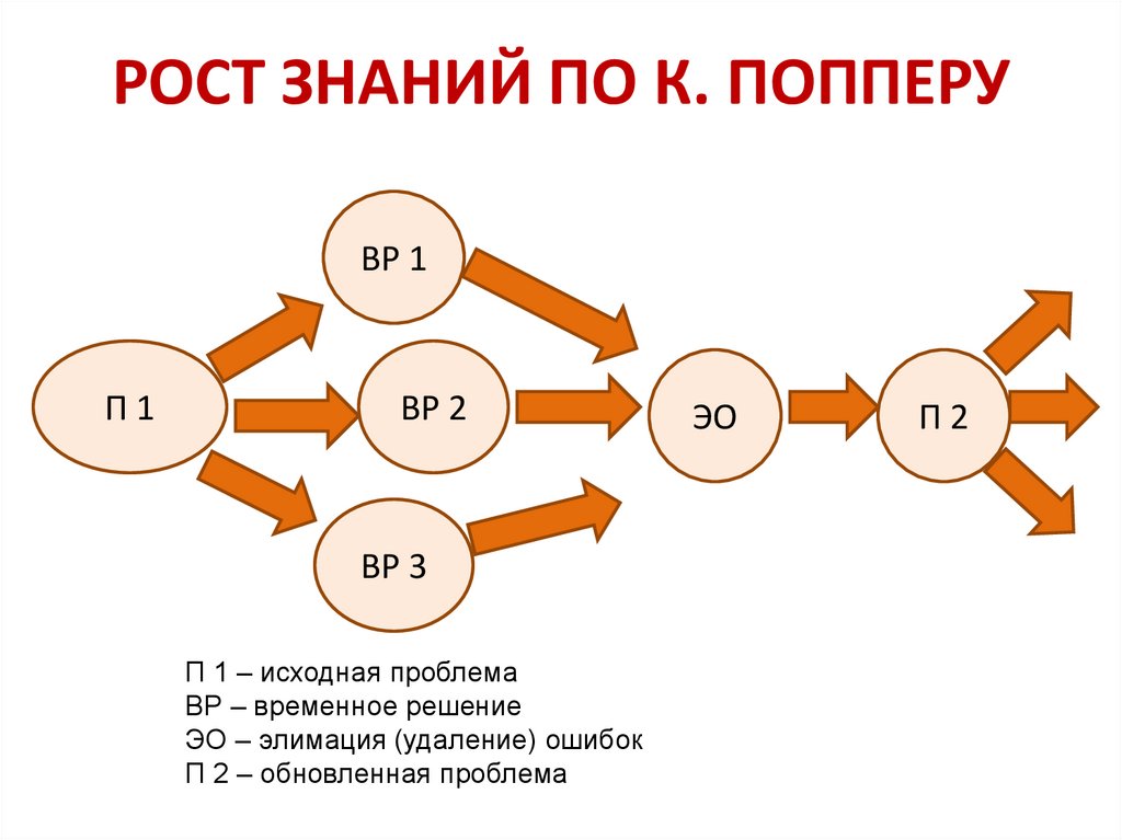 Рост знаний