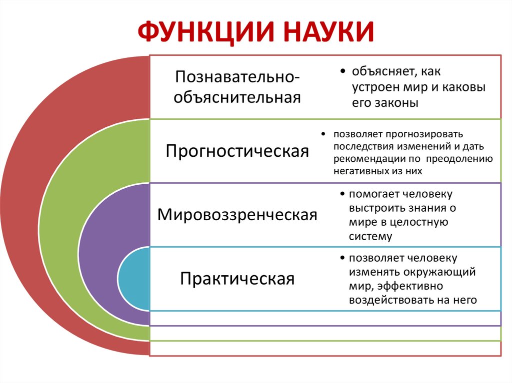 Познавательная функция науки. Функции науки предложения. Научная функция Москвы.