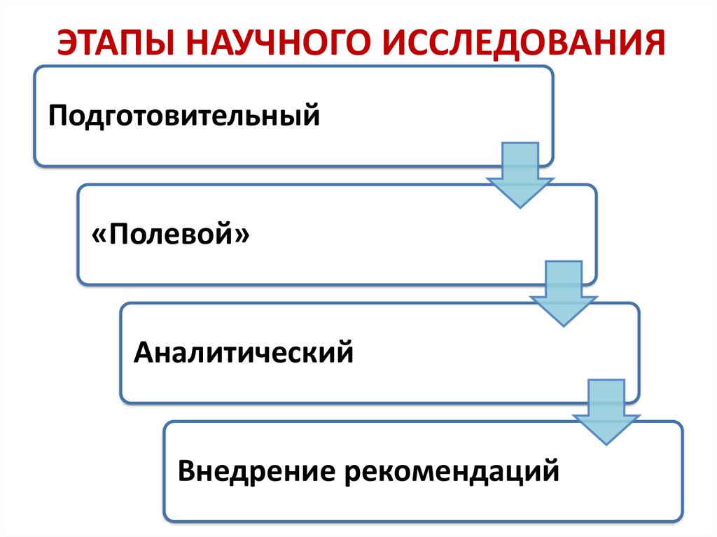 ЭТАПЫ НАУЧНОГО ИССЛЕДОВАНИЯ