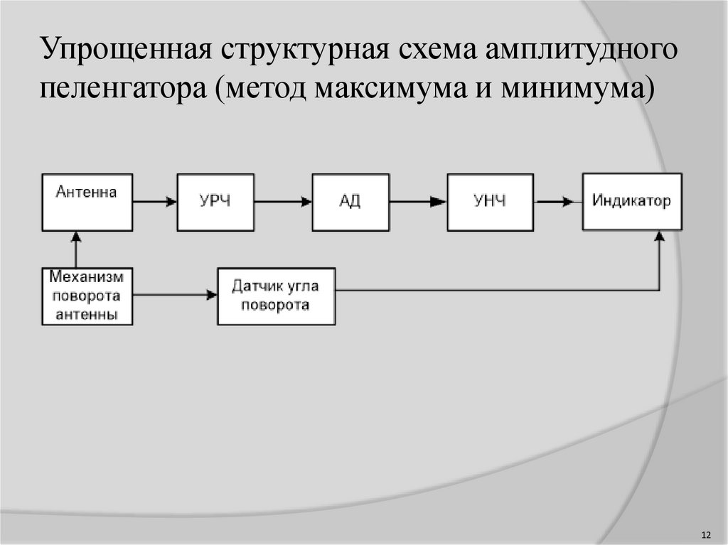 Упрощенная структурная схема амплитудного пеленгатора (метод максимума и минимума)
