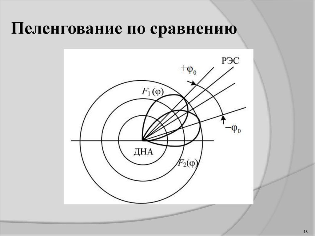 Пеленгация это. Пеленгование. Пеленгование Ири. Методы пеленгования радиосигналов. Системы пеленгации.