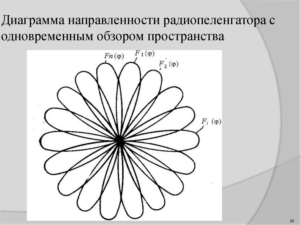 Диаграмма направленности радиопеленгатора с одновременным обзором пространства