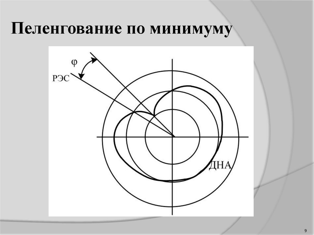 Пеленгация это. Пеленгование. Методы пеленгования радиосигналов. Фазовая пеленгация. Пеленгование радиосигналов.