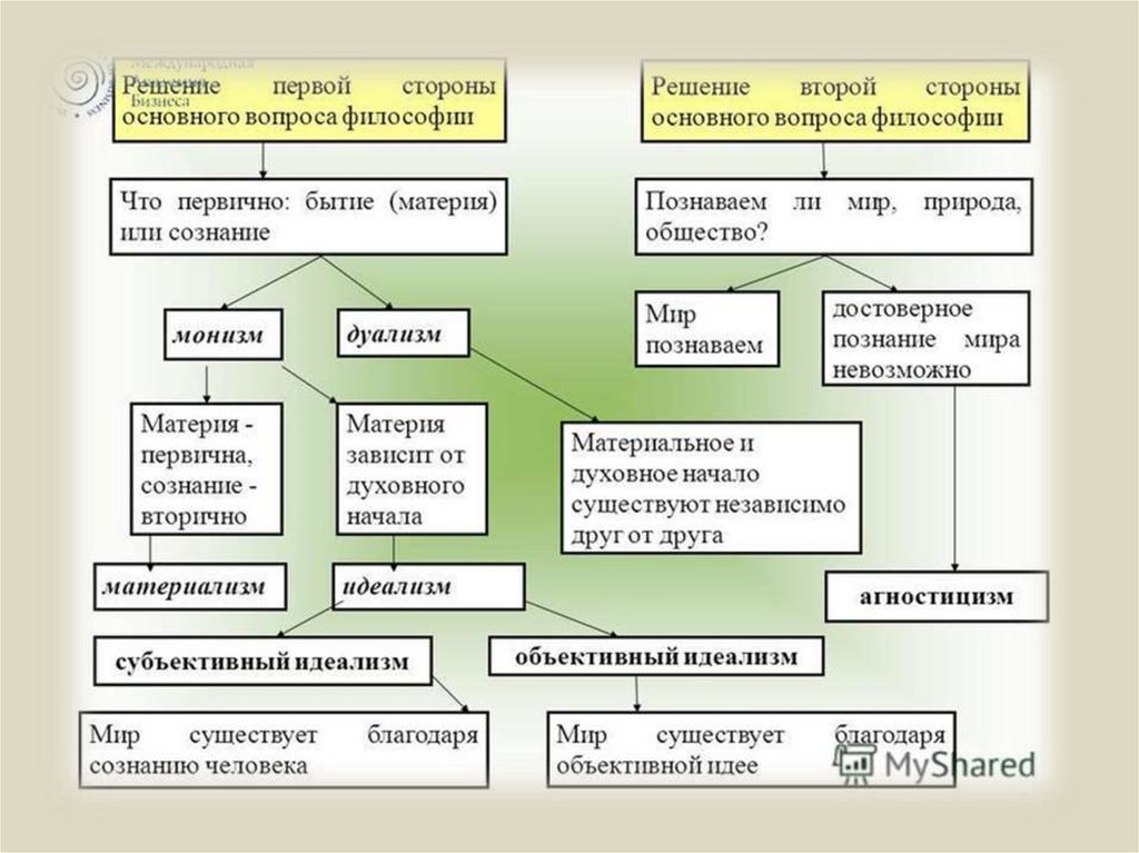 Основная суть философии. Схема основные вопросы философии. Основной вопрос философии схема. Основной вопрос философии структура. Структура основного вопроса философии.