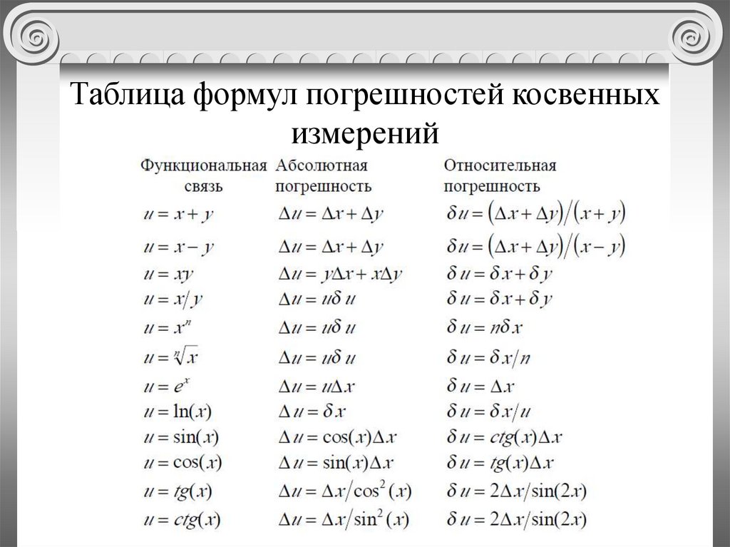 Таблица погрешностей измерений