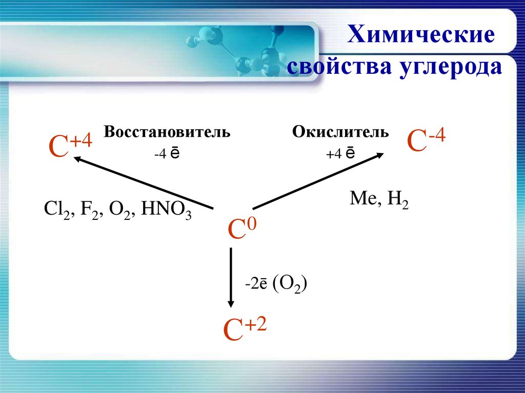 Химические свойства углерода