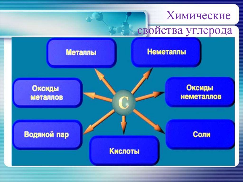 Заполните схему применение углерода