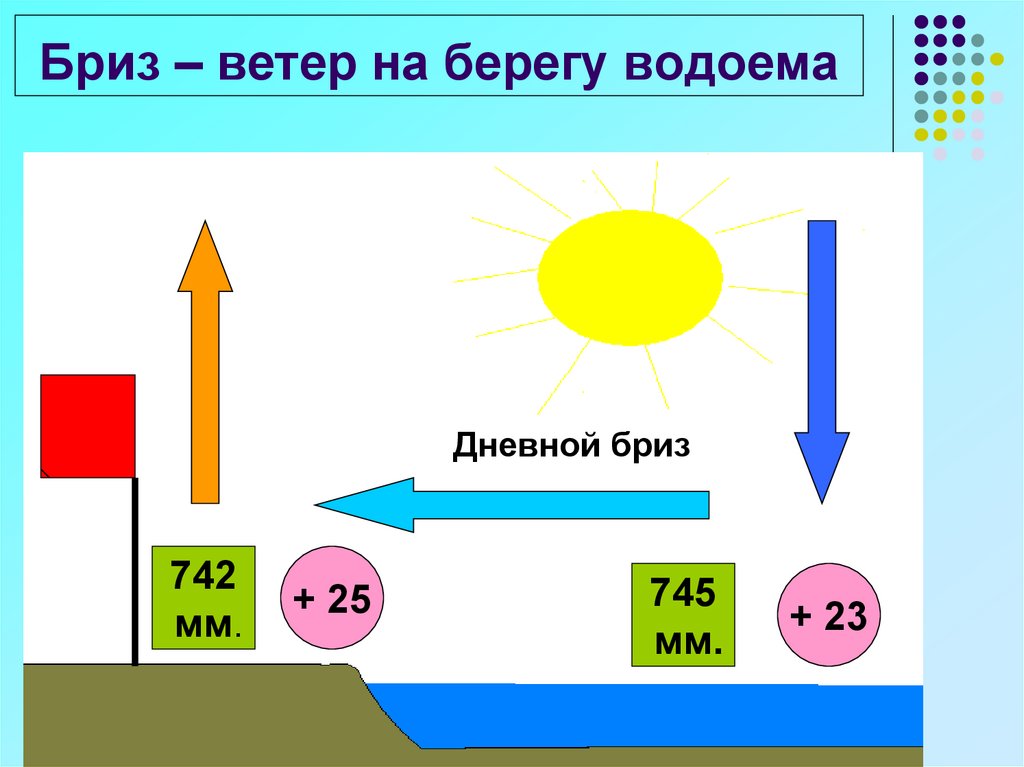 Бриз ветер. Дневной Бриз. Дневной Бриз дует. Бриз презентация.