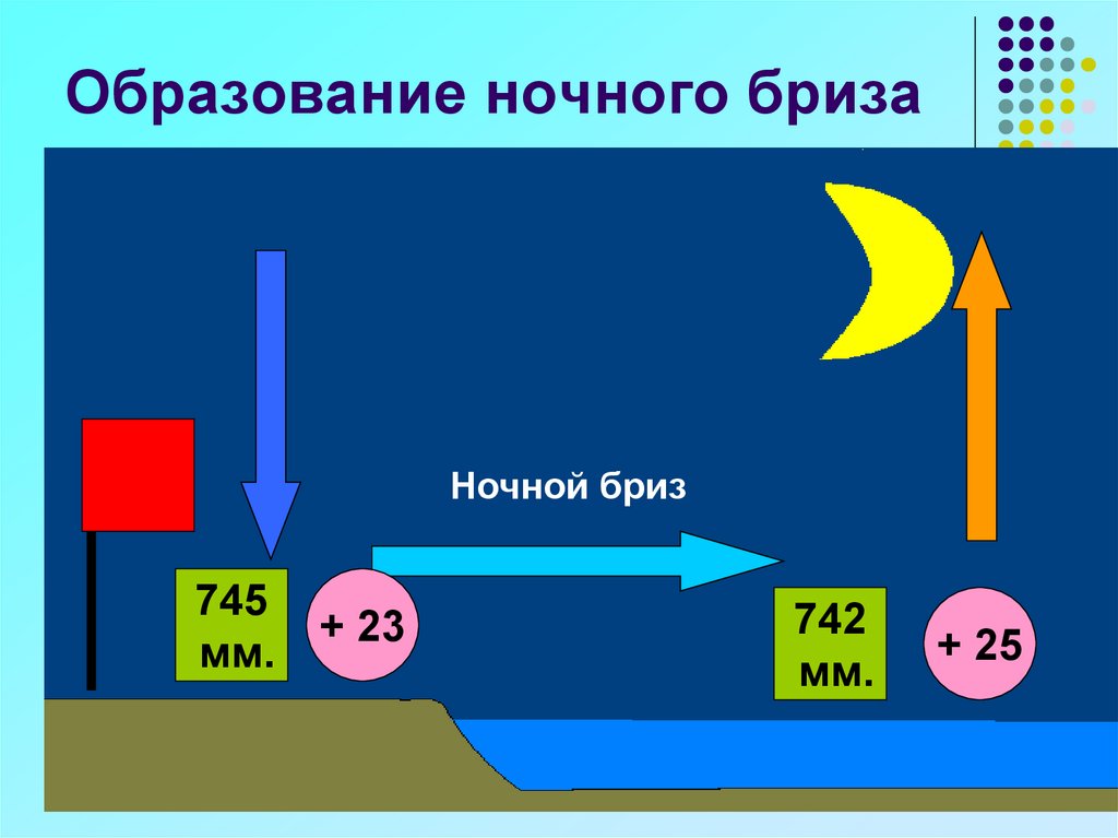 Схема ночного бриза