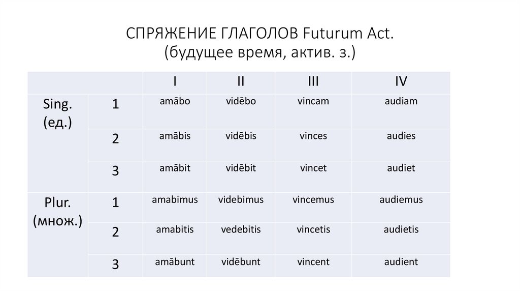 СПРЯЖЕНИЕ ГЛАГОЛОВ Futurum Act. (будущее время, актив. з.)