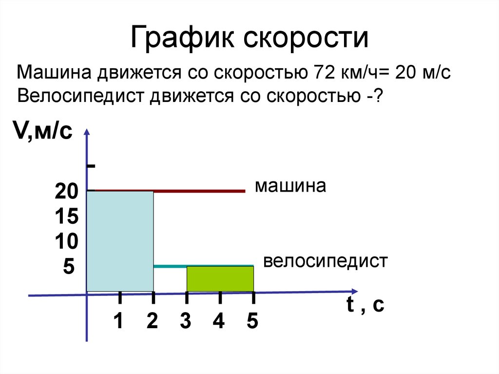 Диаграмма скорость время расстояние. Площадь под графиком скорости от времени. Диаграммы скорости от времени. График скорости поршня. График скорости флотации.