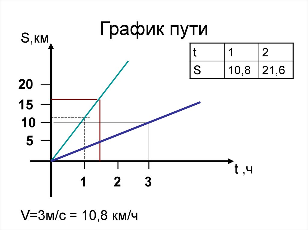 График пути