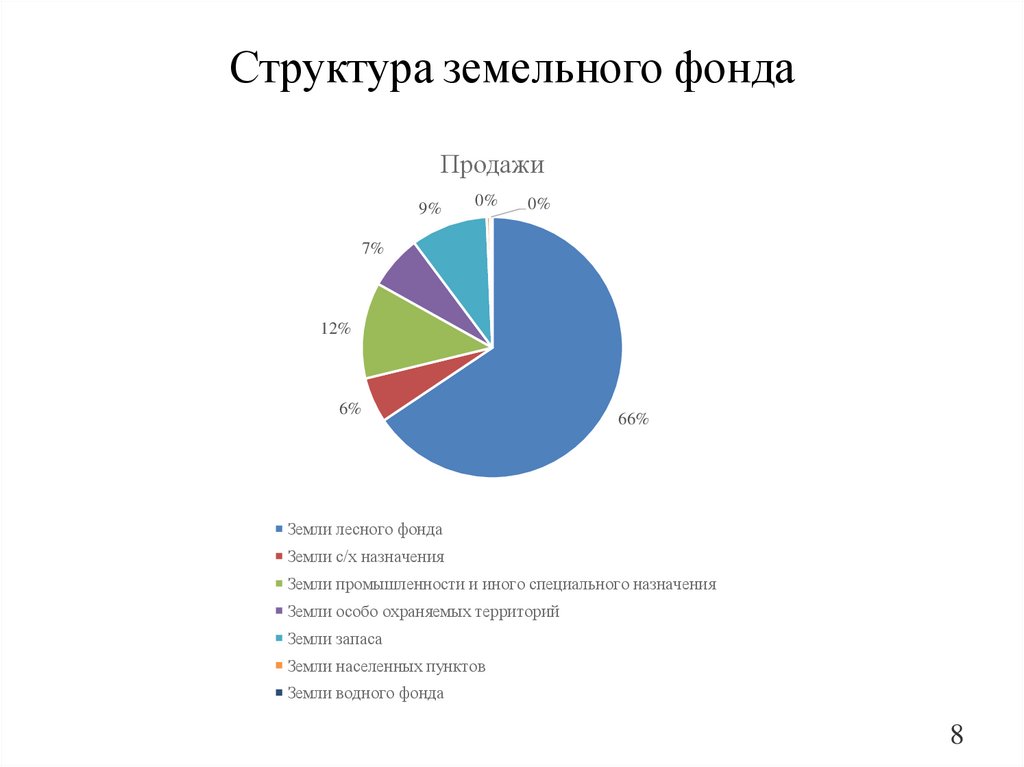 Структура земельного фонда