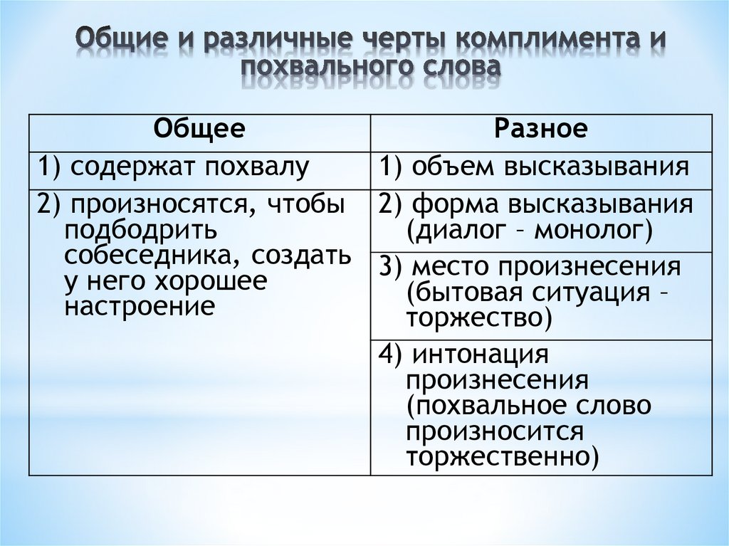 Общие и различные черты комплимента и похвального слова