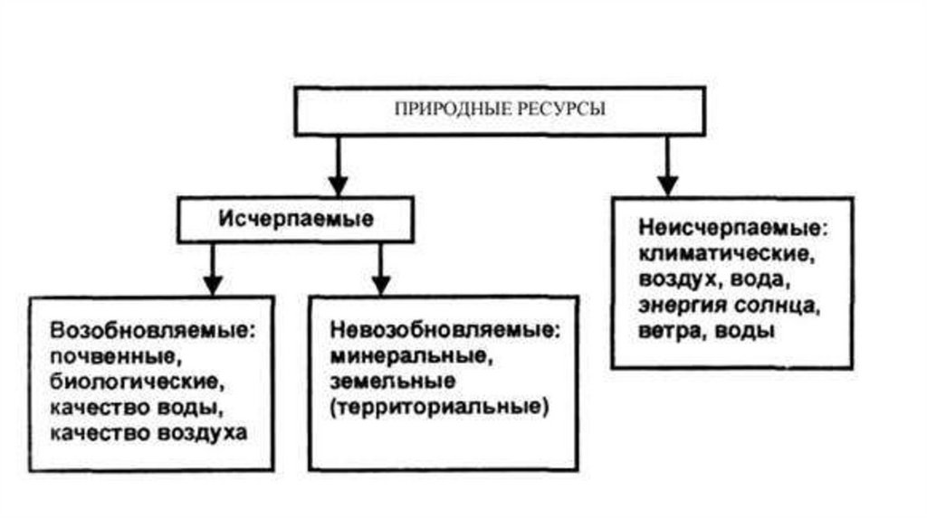 Исчерпаемый возобновимый вид ресурсов. Неисчерпаемые природные ресурсы таблица. Схема исчерпаемые и неисчерпаемые ресурсы. Природные ресурсы исчерпаемые и неисчерпаемые схема. Природные ресурсы возобновляемые и невозобновляемые таблица.